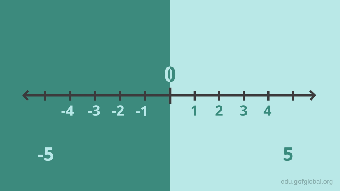 Imagem de uma linha numérica mostrando números negativos e positivos.